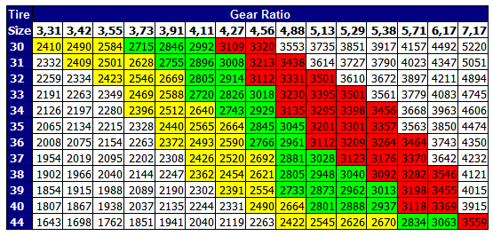 best gear ratio