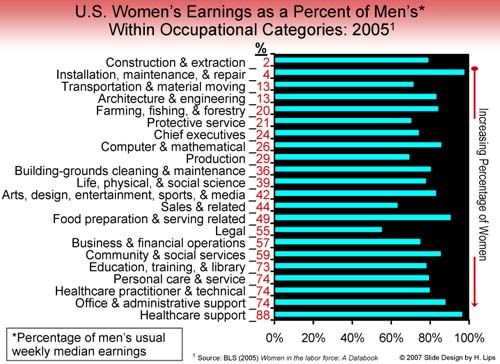 http://i11.photobucket.com/albums/a174/tricknologist/charts%20and%20graphs%20etc/Blaming-women-wage-gap-chart-1.jpg
