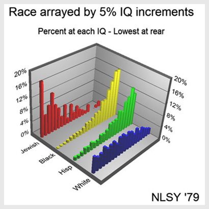 http://i11.photobucket.com/albums/a174/tricknologist/charts%20and%20graphs%20etc/race-iq-graph123.jpg