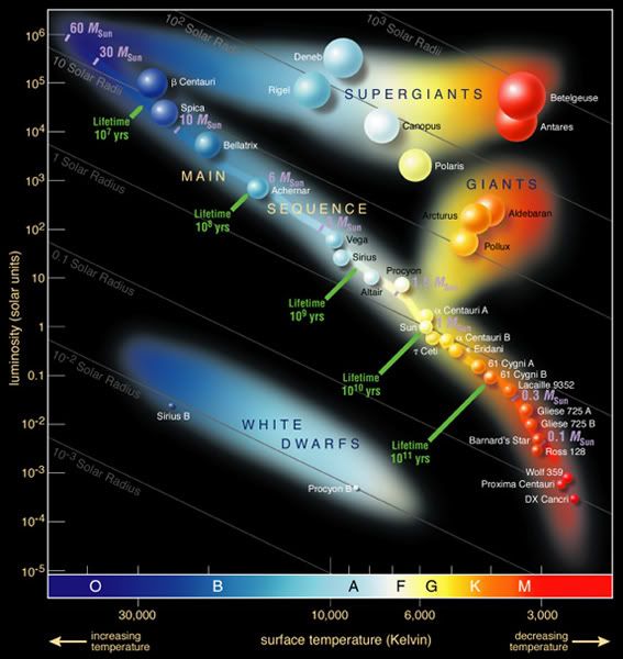 types of stars simulacrum