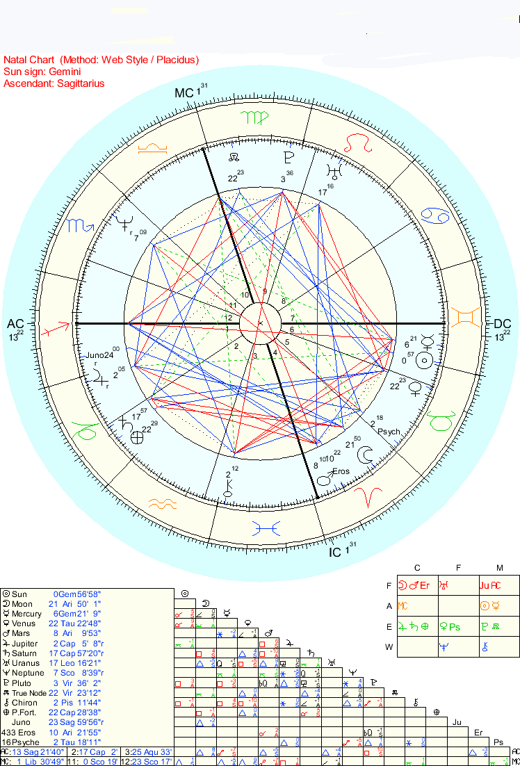 North Node Chart