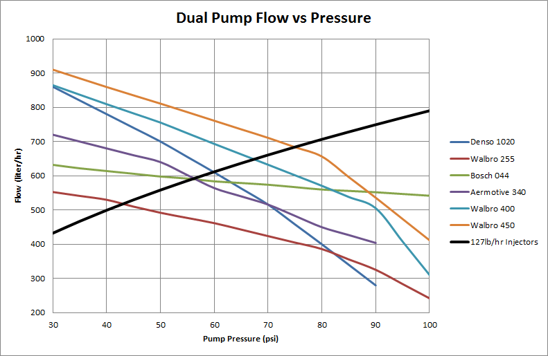 Bosch 044 Fuel Pump Flow Chart