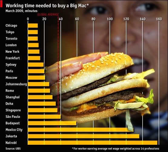 Mac Donald's Big Mac Index from UBS