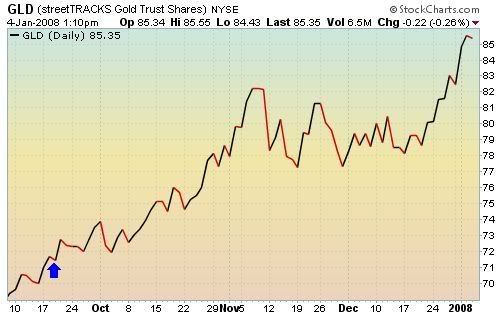 GLD - Gold Performance