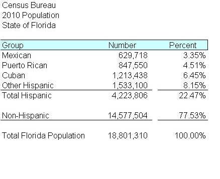 florida population,florida hispanic population,florida census